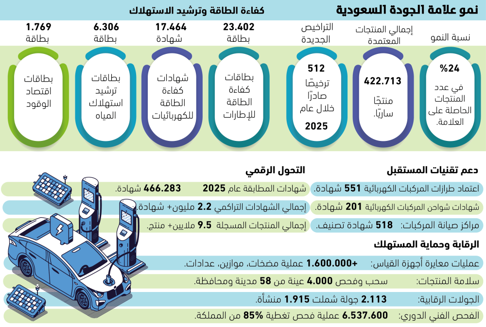 24 % نمو بالمنتجات الحاصلة على علامة الجودة السعودية 14 24-%-نمو-بالمنتجات-الحاصلة-على-علامة-الجودة-السعودية