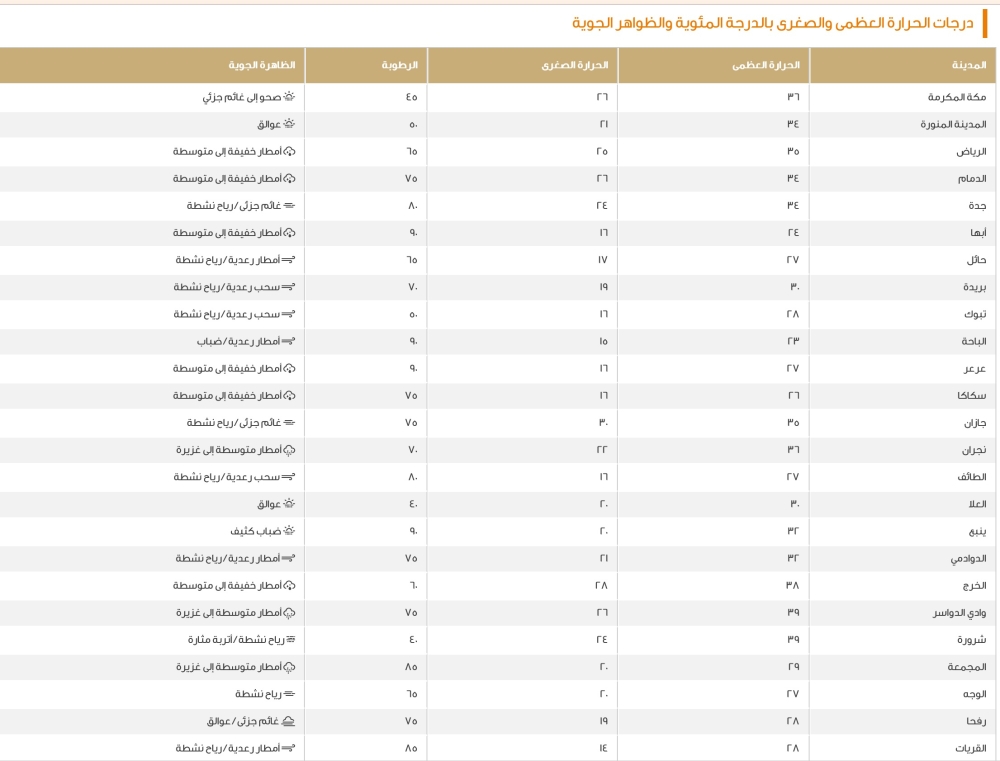الدمام 34 مئوية.. بيان درجات الحرارة العظمى على بعض مدن المملكة 8 الدمام-34-مئوية.-بيان-درجات-الحرارة-العظمى-على-بعض-مدن-المملكة