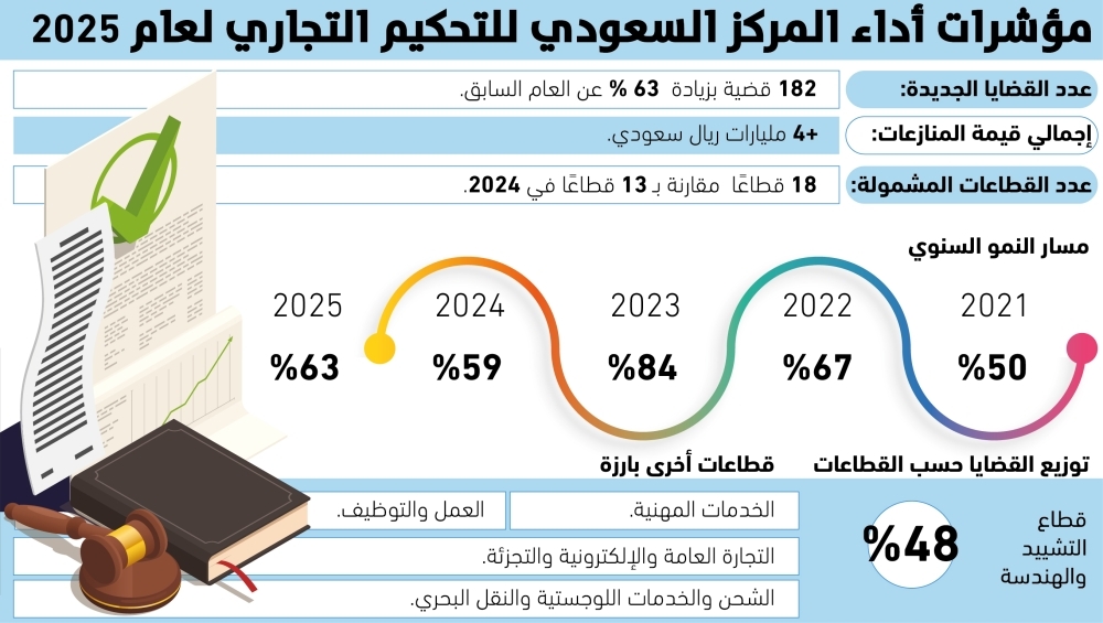 182 قضية جديدة بالتحكيم التجاري 61 182-قضية-جديدة-بالتحكيم-التجاري