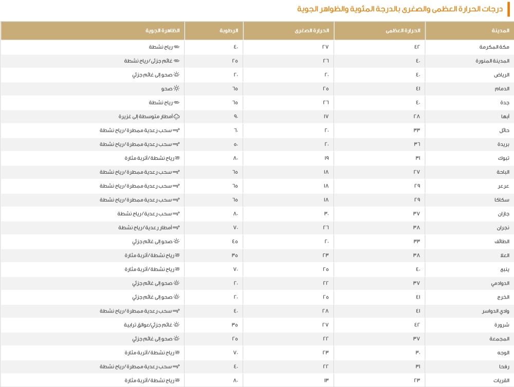 الدمام 41 مئوية.. بيان درجات الحرارة العظمى على بعض مدن المملكة 7 الدمام-41-مئوية.-بيان-درجات-الحرارة-العظمى-على-بعض-مدن-المملكة