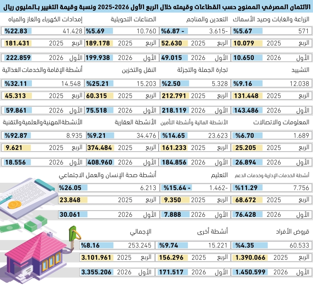 3.3 تريليونات ريال قيمة الائتمان المصرفي بالمملكة 62 3.3-تريليونات-ريال-قيمة-الائتمان-المصرفي-بالمملكة