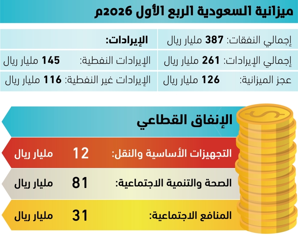 20% نموا بالنفقات العامة للمملكة 61 20%-
نموا-بالنفقات-العامة-للمملكة
