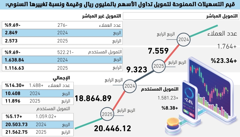 21.5
مليار ريال قيمة التسهيلات الممنوحة لتداول الأسهم 59 21.5
مليار-ريال-قيمة-التسهيلات-الممنوحة-لتداول-الأسهم