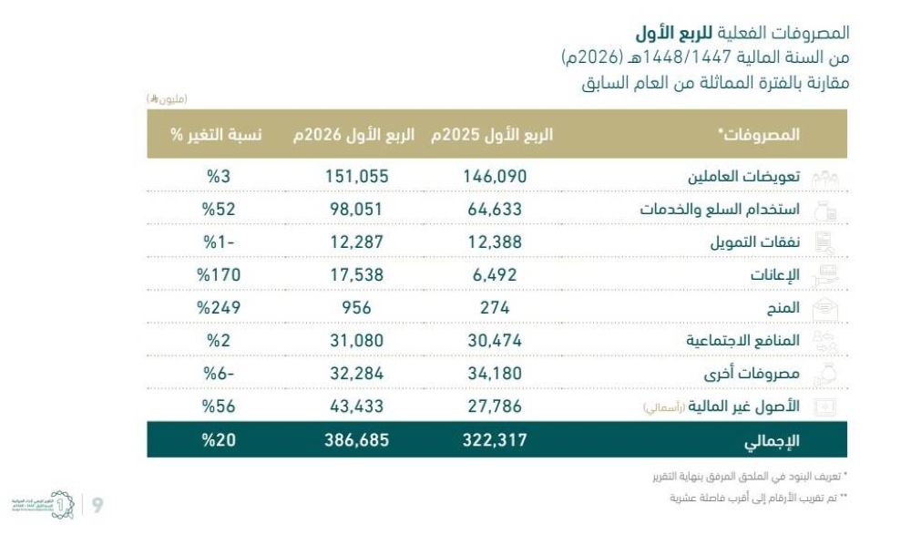 20 % ارتفاع الإنفاق بميزانية السعودية في الربع الأول 2026 58 20-%-ارتفاع-الإنفاق-بميزانية-السعودية-في-الربع-الأول-2026