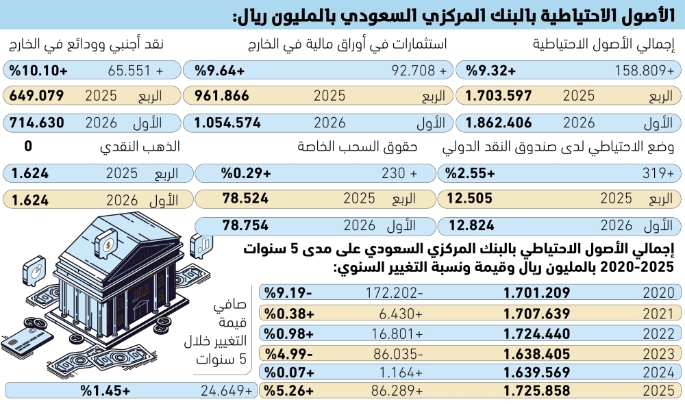 158.8
مليار ريال زيادة بالأصول الاحتياطية السعودية خلال عام 62 158.8
مليار-ريال-زيادة-بالأصول-الاحتياطية-السعودية-خلال-عام
