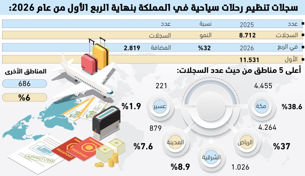 31
سجلا جديدا يوميا في قطاع تنظيم الرحلات السياحية 64 31
سجلا-جديدا-يوميا-في-قطاع-تنظيم-الرحلات-السياحية