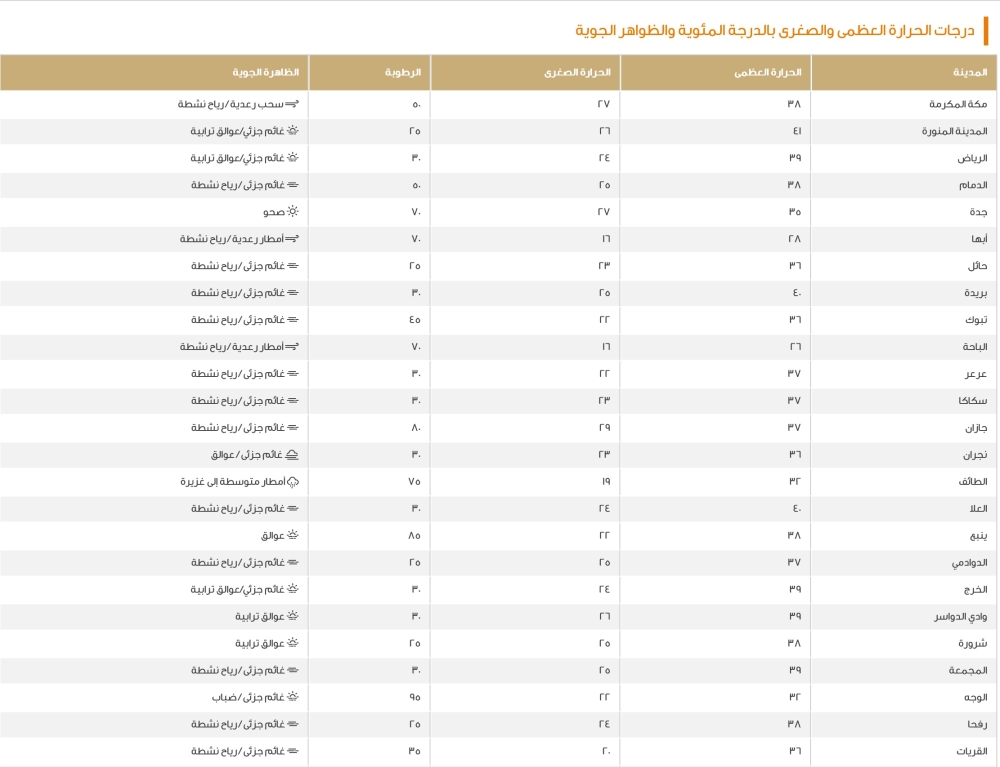 الدمام 38 مئوية.. بيان درجات الحرارة العظمى على بعض مدن المملكة 8 الدمام-38-مئوية.-بيان-درجات-الحرارة-العظمى-على-بعض-مدن-المملكة