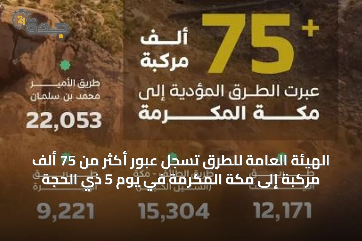 الهيئة العامة للطرق تسجل عبور أكثر من 75 ألف مركبة إلى مكة المكرمة في يوم 5 ذي الحجة