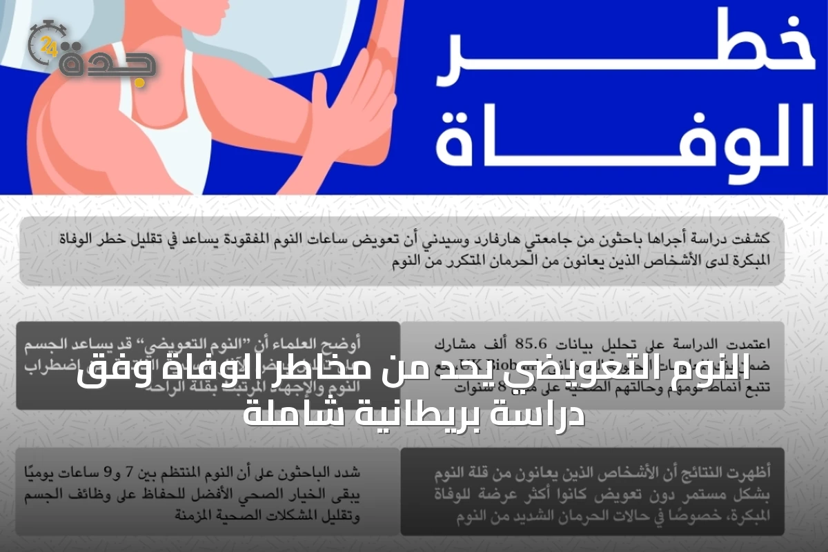النوم التعويضي يحد من مخاطر الوفاة وفق دراسة بريطانية شاملة