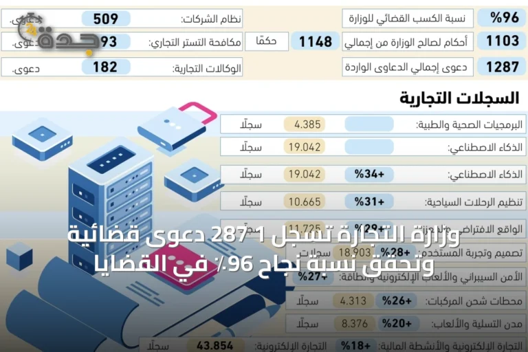 وزارة التجارة تسجل 1 287 دعوى قضائية وتحقق نسبة نجاح 96٪ في القضايا