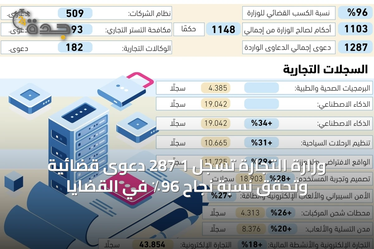وزارة التجارة تسجل 1 287 دعوى قضائية وتحقق نسبة نجاح 96٪ في القضايا