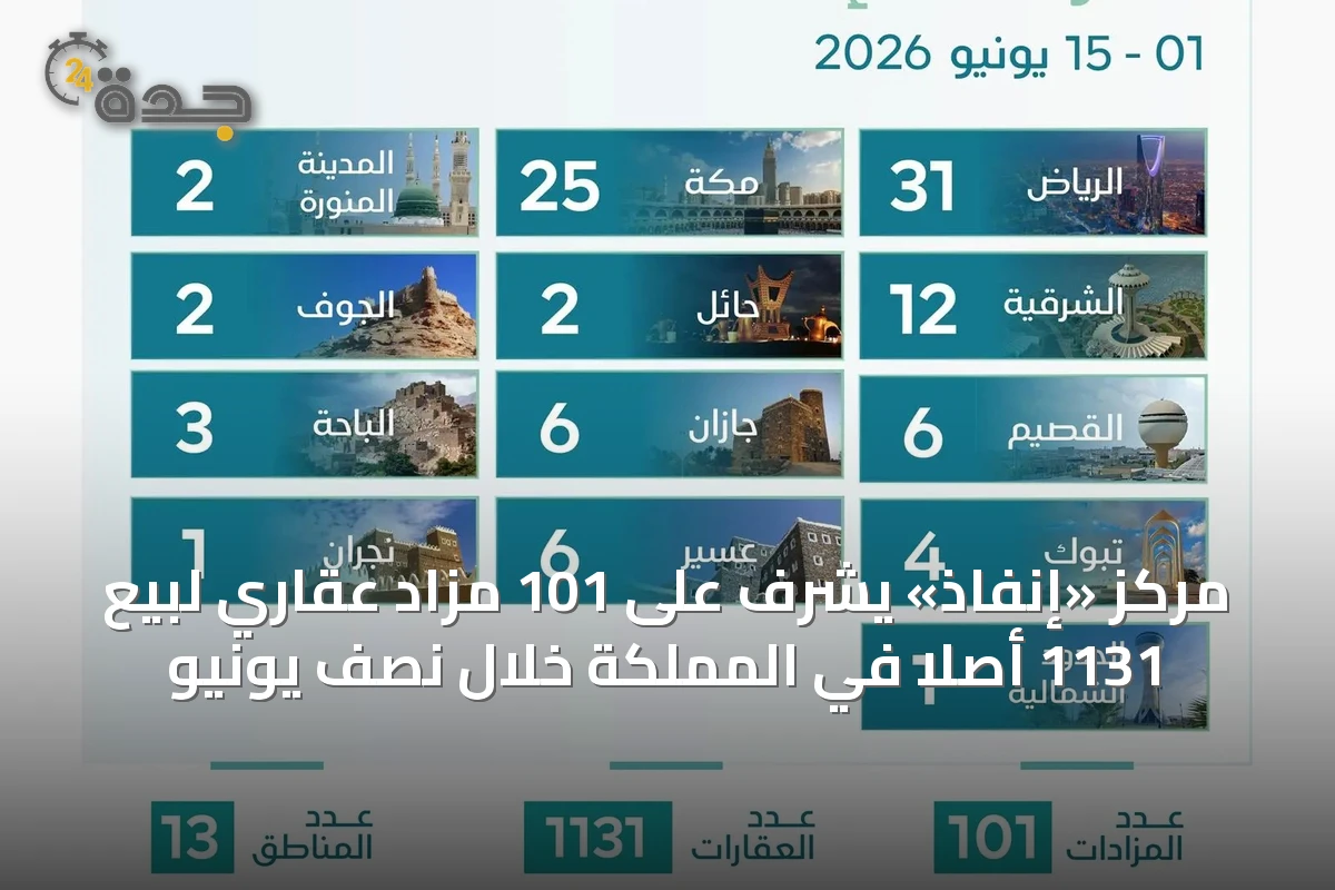 مركز «إنفاذ» يشرف على 101 مزاد عقاري لبيع 1131 أصلاً في المملكة خلال نصف يونيو