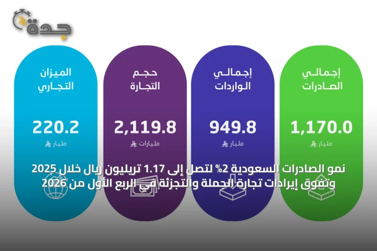 نمو الصادرات السعودية 2% لتصل إلى 1.17 تريليون ريال خلال 2025 وتفوق إيرادات تجارة الجملة والتجزئة في الربع الأول من 2026