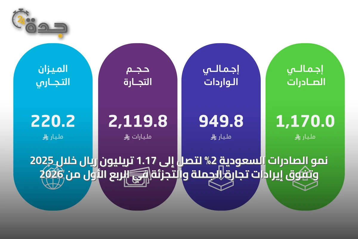 نمو الصادرات السعودية 2% لتصل إلى 1.17 تريليون ريال خلال 2025 وتفوق إيرادات تجارة الجملة والتجزئة في الربع الأول من 2026