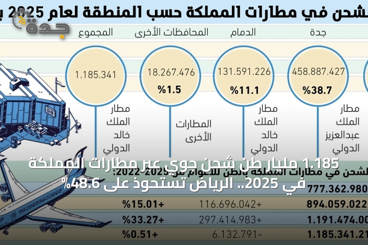 الرياض تتربع على نصف شحنات الجو السعودية في 2025 مع تراجع طفيف في إجمالي النقل الجوي