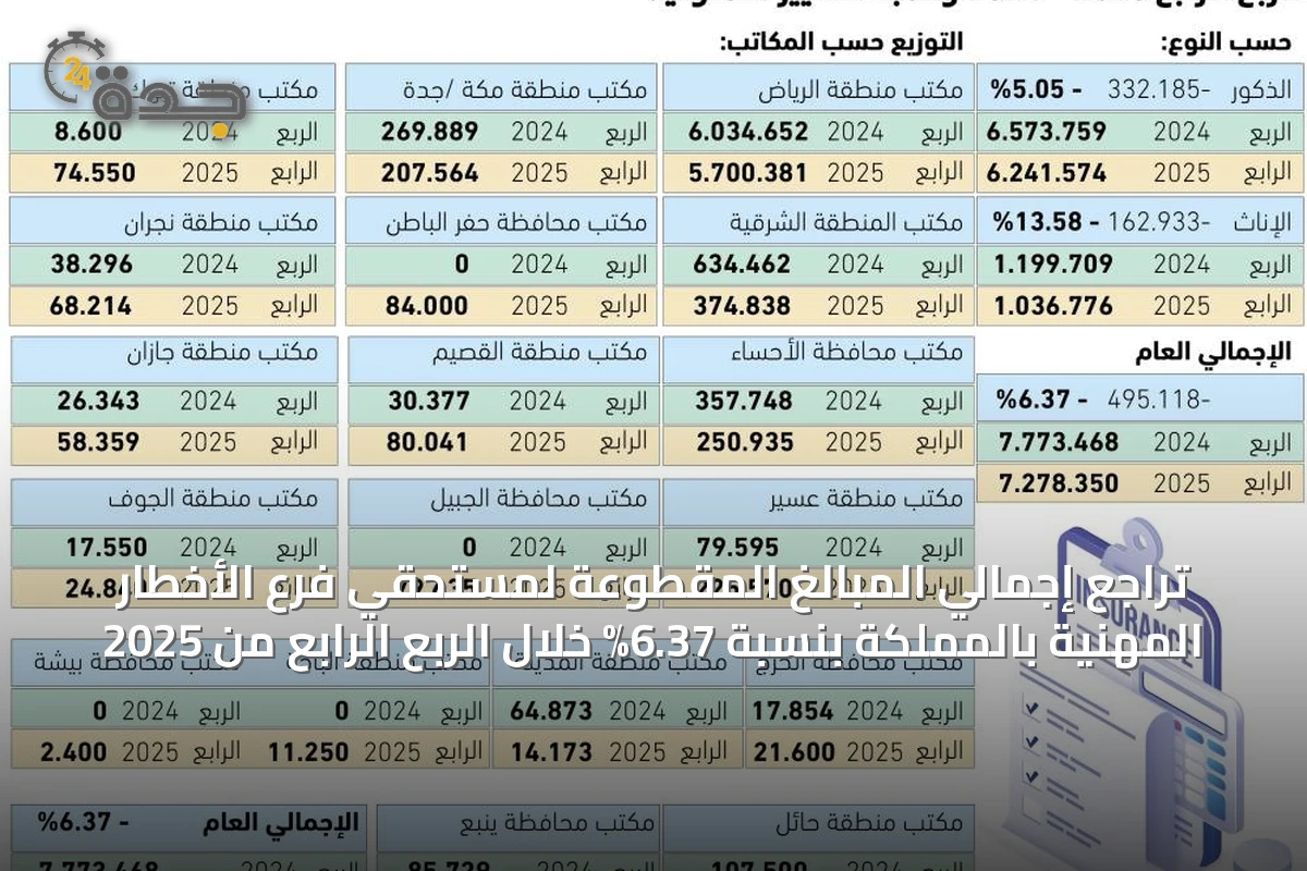 انخفاض المنافع التأمينية المقطوعة للأخطار المهنية بنسبة 6.37% في الربع الرابع من 2025