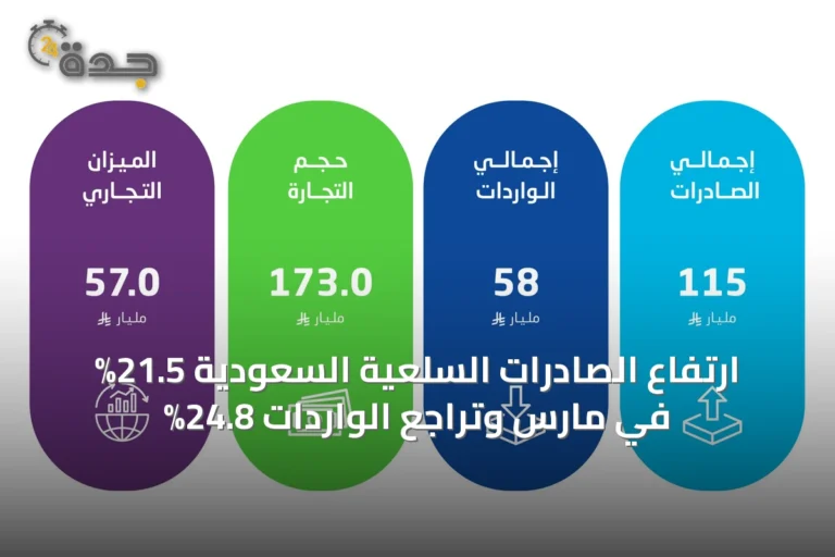 ارتفاع الصادرات السلعية السعودية 21.5% في مارس وتراجع الواردات 24.8%