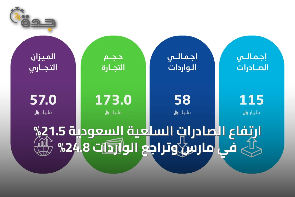 ارتفاع الصادرات السلعية السعودية 21.5% في مارس وتراجع الواردات 24.8%
