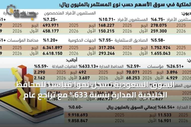 السوق السعودية تسجل نمواً قياسياً للمحافظ الخليجية المدارة بنسبة 633% مع تراجع عام