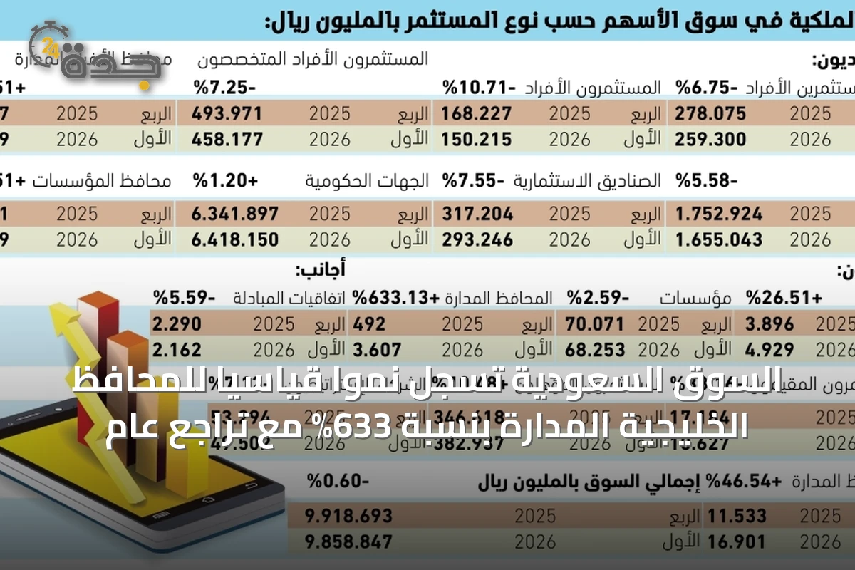 السوق السعودية تسجل نمواً قياسياً للمحافظ الخليجية المدارة بنسبة 633% مع تراجع عام