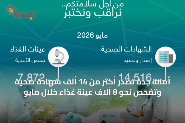 أمانة جدة تصدر أكثر من 14 ألف شهادة صحية وتفحص نحو 8 آلاف عينة غذاء خلال مايو