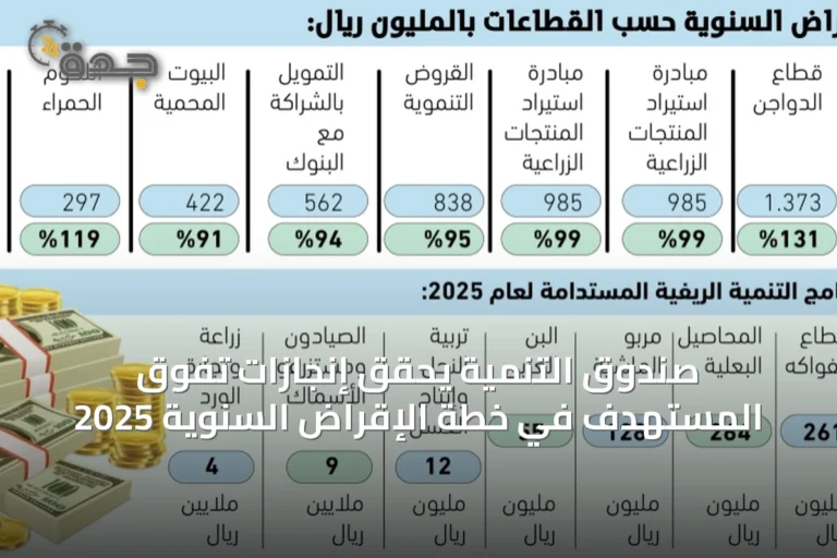 صندوق التنمية يحقق إنجازات تفوق المستهدف في خطة الإقراض السنوية 2025