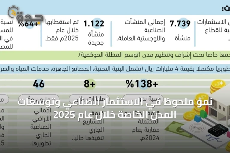 نمو ملحوظ في الاستثمار الصناعي وتوسعات المدن الخاصة خلال عام 2025