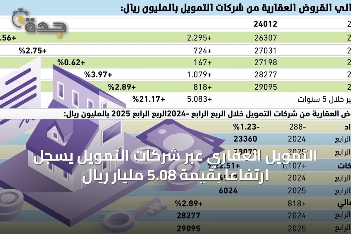 التمويل العقاري عبر شركات التمويل يسجل ارتفاعاً بقيمة 5.08 مليار ريال