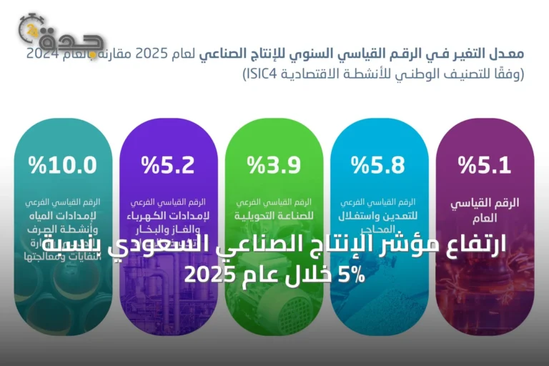 ارتفاع مؤشر الإنتاج الصناعي السعودي بنسبة 5% خلال عام 2025