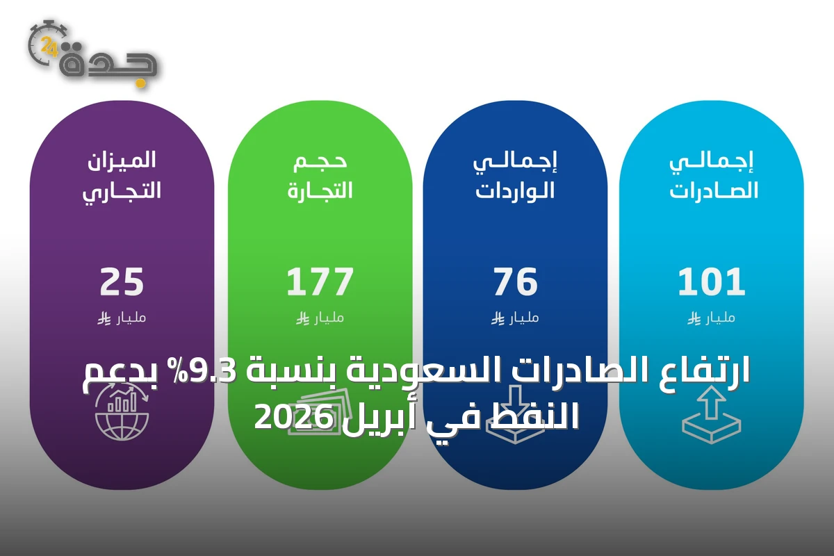 ارتفاع الصادرات السعودية بنسبة 9.3% بدعم النفط في أبريل 2026
