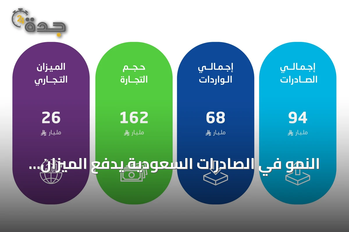 النمو في الصادرات السعودية يدفع الميزان التجاري إلى فائض ملحوظ في مايو 2026