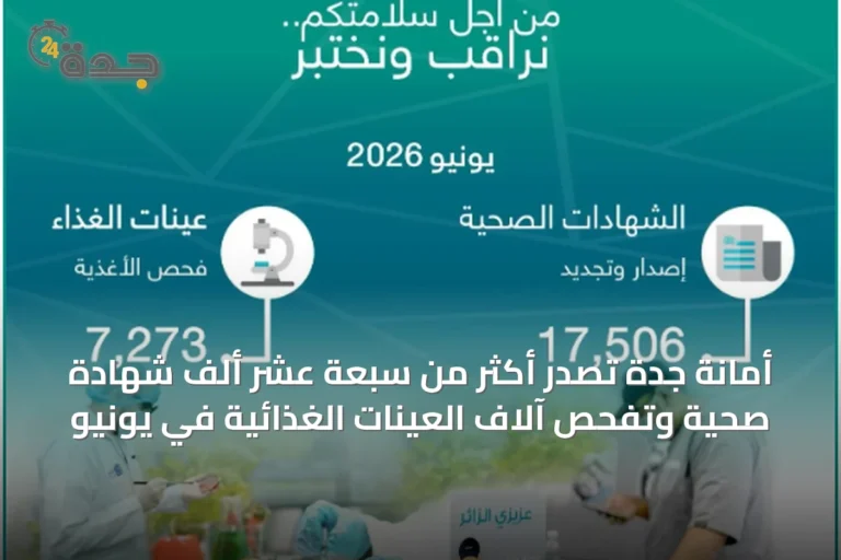 أمانة جدة تصدر أكثر من سبعة عشر ألف شهادة صحية وتفحص آلاف العينات الغذائية في يونيو