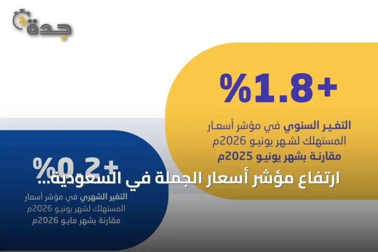 ارتفاع مؤشر أسعار الجملة في السعودية بنسبة 4.8% خلال يونيو 2026