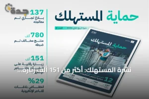 نشرة المستهلك: أكثر من 151 ألف زيارة رقابية و137 ألف بلاغ في الربع الثاني من 2026 3 article 93970