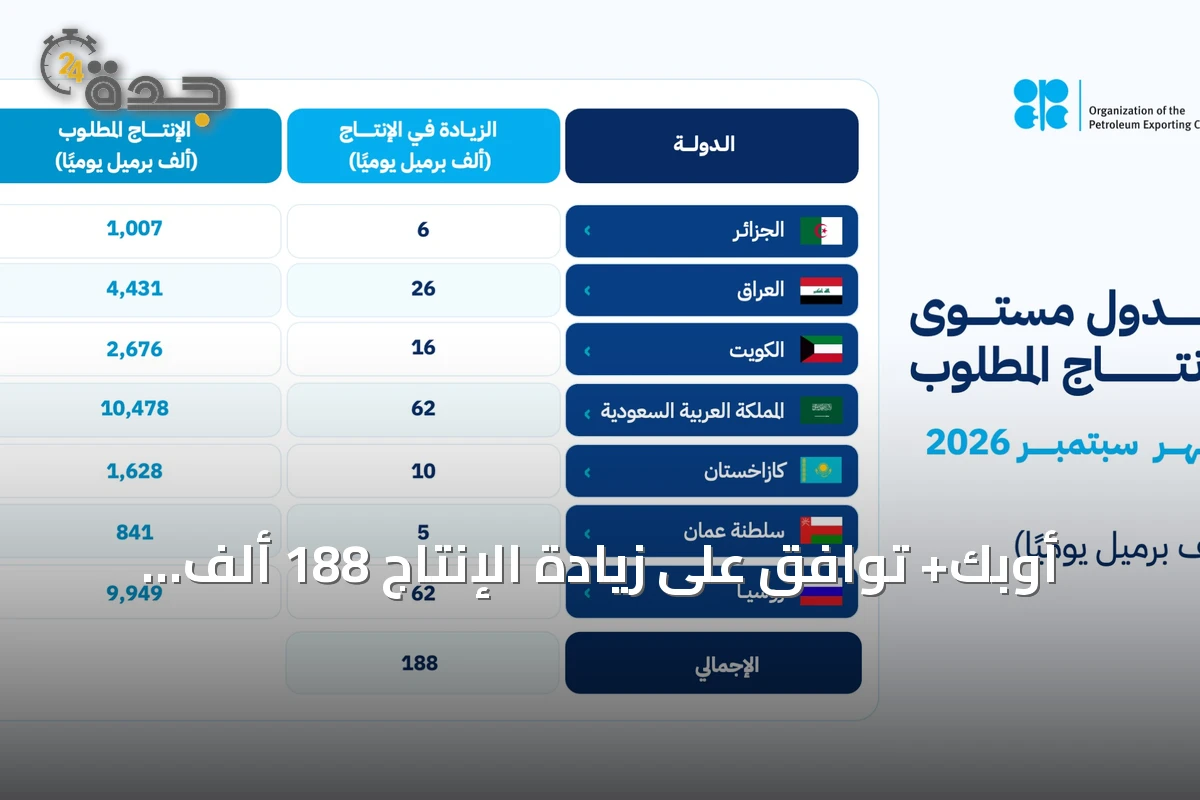 أوبك+ توافق على زيادة الإنتاج 188 ألف برميل يومياً بدءاً من سبتمبر