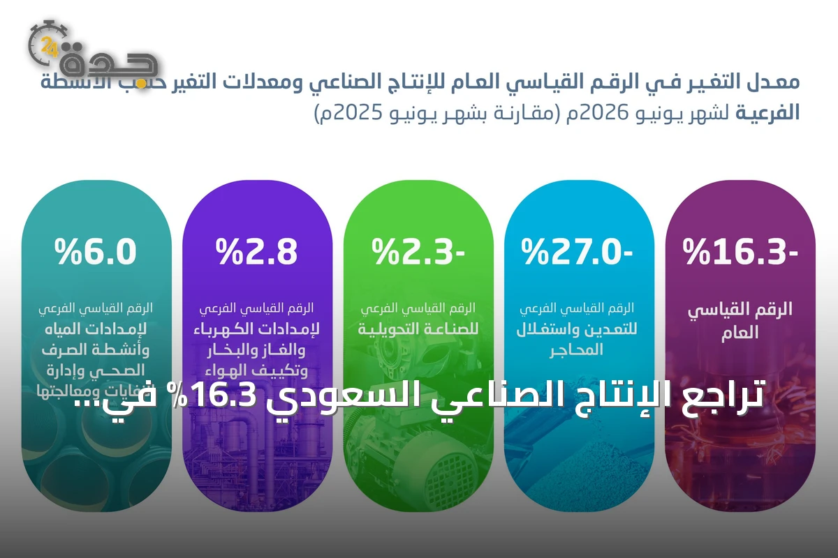 تراجع الإنتاج الصناعي السعودي 16.3% في يونيو 2026 بفعل هبوط أنشطة التعدين والنفط