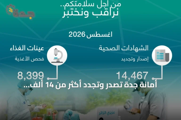 أمانة جدة تُصدر وتجدد أكثر من 14 ألف شهادة صحية وتفحص 8399 عينة غذاء في أغسطس 2026