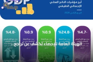 الهيئة العامة للإحصاء تكشف عن تراجع الناتج المحلي الحقيقي 4.7% في الربع الثاني من 2026 2 article 266725