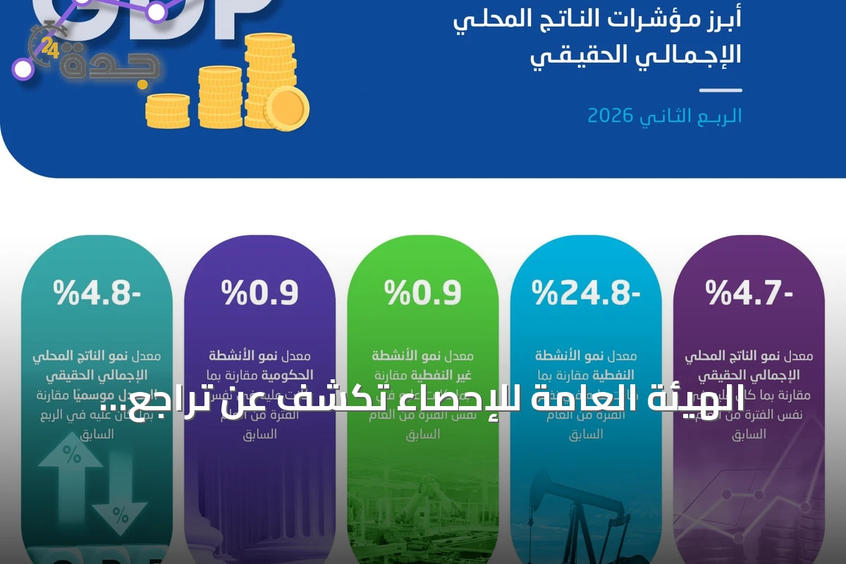 الهيئة العامة للإحصاء تكشف عن تراجع الناتج المحلي الحقيقي 4.7% في الربع الثاني من 2026