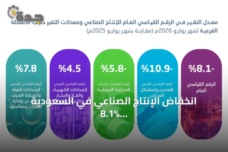 انخفاض الإنتاج الصناعي في السعودية 8.1% في يوليو 2026 على أساس سنوي