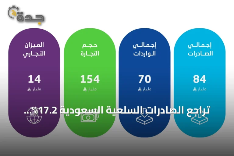 تراجع الصادرات السلعية السعودية 17.2% خلال يوليو 2026