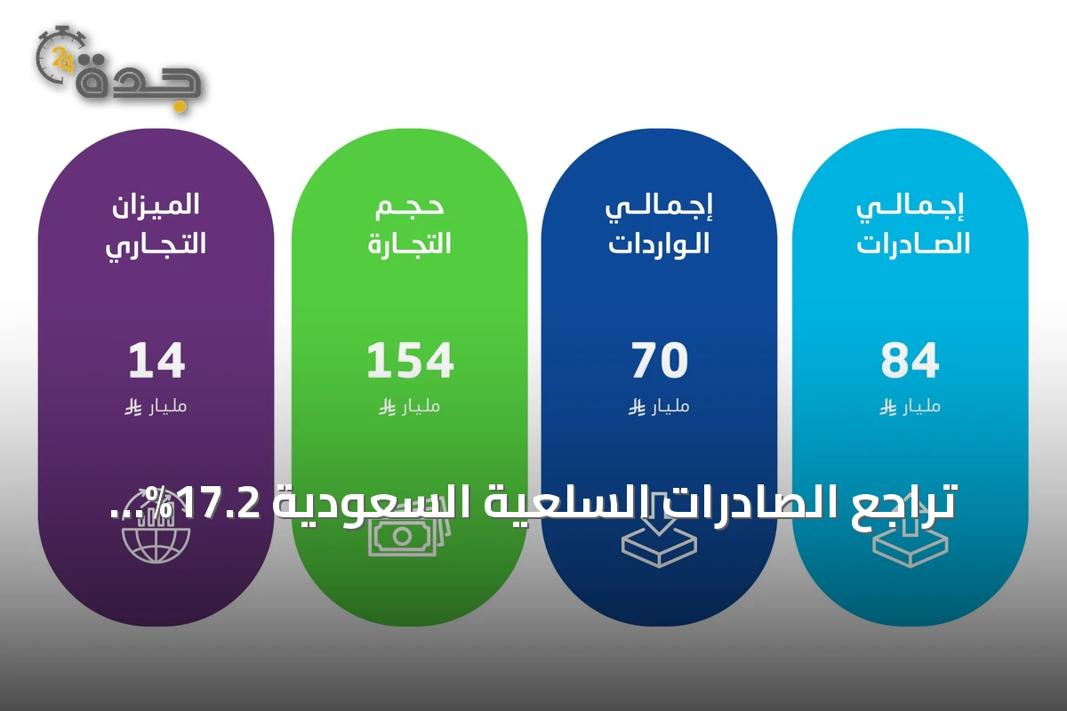 تراجع الصادرات السلعية السعودية 17.2% خلال يوليو 2026