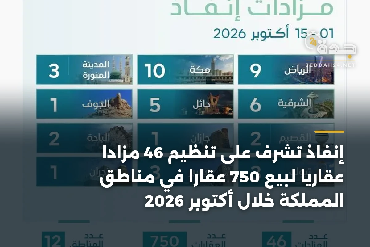 إنفاذ تشرف على تنظيم 46 مزادًا عقاريًا لبيع 750 عقارًا في مناطق المملكة خلال أكتوبر 2026