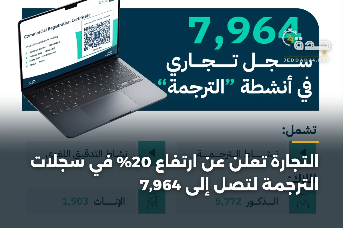 التجارة تُعلن عن ارتفاع 20% في سجلات الترجمة لتصل إلى 7,964 1 التجارة تُعلن عن ارتفاع 20% في سجلات الترجمة لتصل إلى 7,964