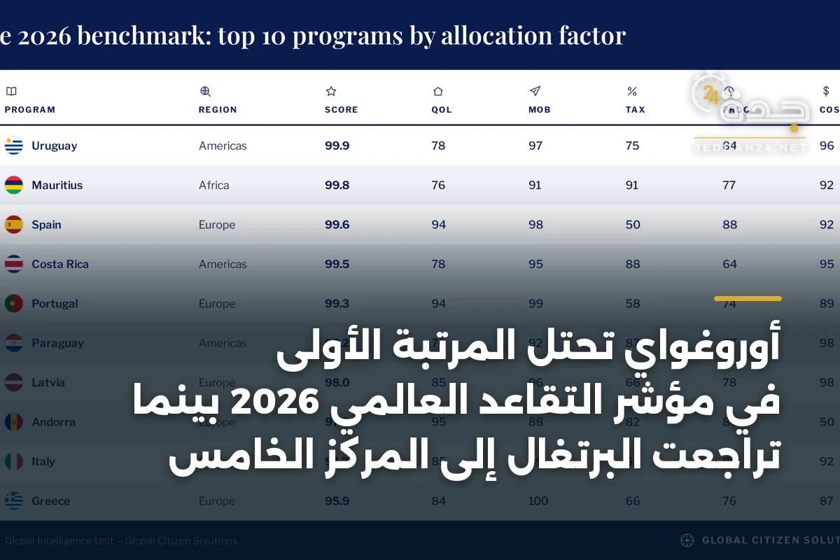 أوروغواي تحتل المرتبة الأولى في مؤشر التقاعد العالمي 2026 بينما تراجعت البرتغال إلى المركز الخامس