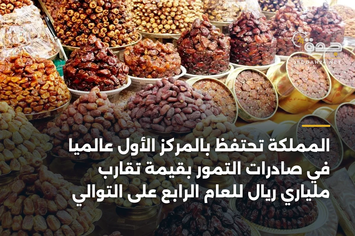 المملكة تحتفظ بالمركز الأول عالمياً في صادرات التمور بقيمة تقارب ملياري ريال للعام الرابع على التوالي