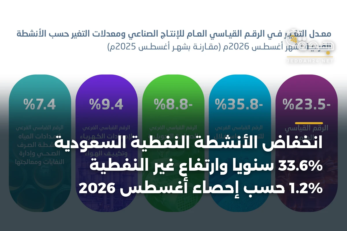 انخفاض الأنشطة النفطية السعودية 33.6% سنوياً وارتفاع غير النفطية 1.2% حسب إحصاء أغسطس 2026