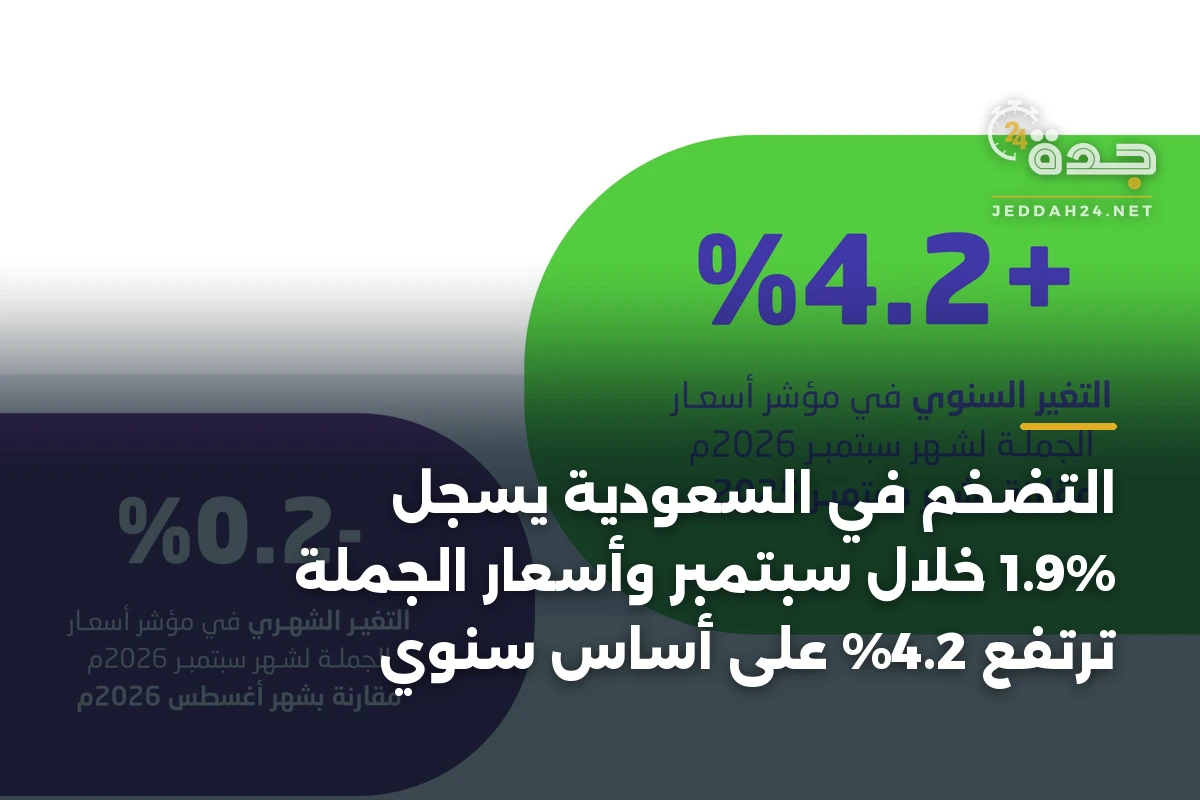 التضخم في السعودية يسجل 1.9% خلال سبتمبر وأسعار الجملة ترتفع 4.2% على أساس سنوي 1 التضخم في السعودية يسجل 1.9% خلال سبتمبر وأسعار الجملة ترتفع 4.2% على أساس سنوي