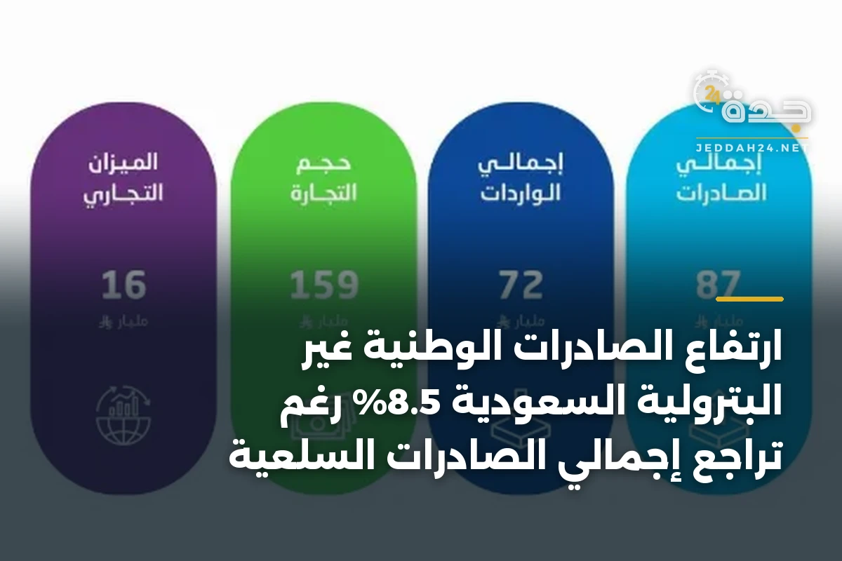 ارتفاع الصادرات الوطنية غير البترولية السعودية 8.5% رغم تراجع إجمالي الصادرات السلعية 1 ارتفاع الصادرات الوطنية غير البترولية السعودية 8.5% رغم تراجع إجمالي الصادرات السلعية
