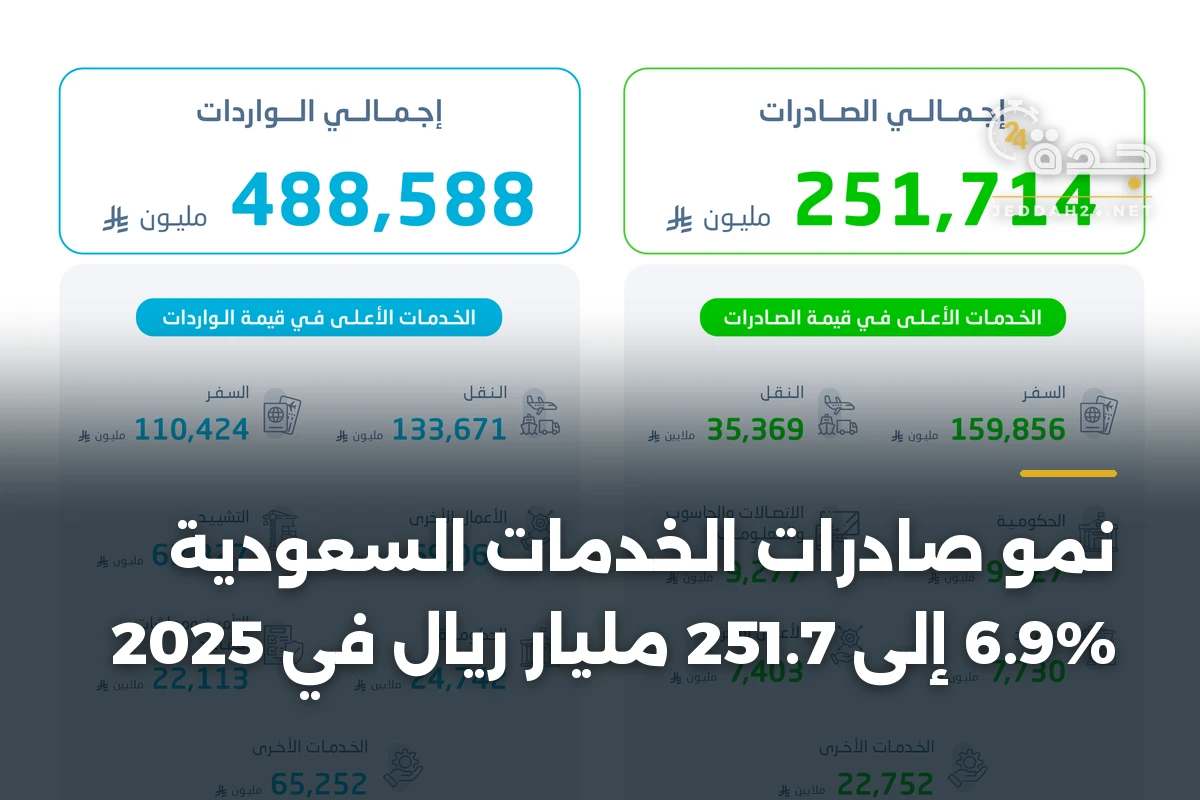نمو صادرات الخدمات السعودية 6.9% إلى 251.7 مليار ريال في 2025 1 نمو صادرات الخدمات السعودية 6.9% إلى 251.7 مليار ريال في 2025
